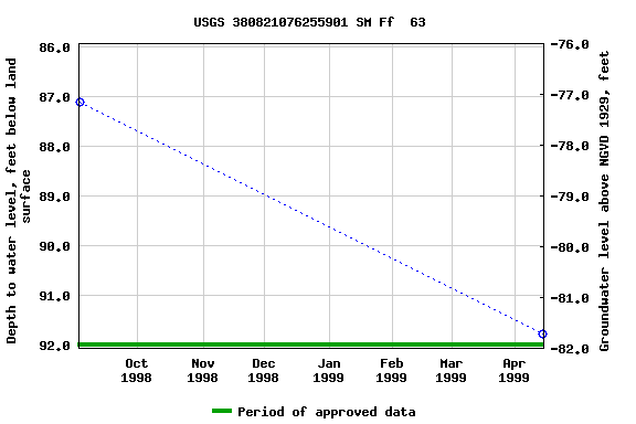 Graph of groundwater level data at USGS 380821076255901 SM Ff  63