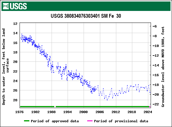 Graph of groundwater level data at USGS 380834076303401 SM Fe  30