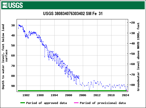 Graph of groundwater level data at USGS 380834076303402 SM Fe  31