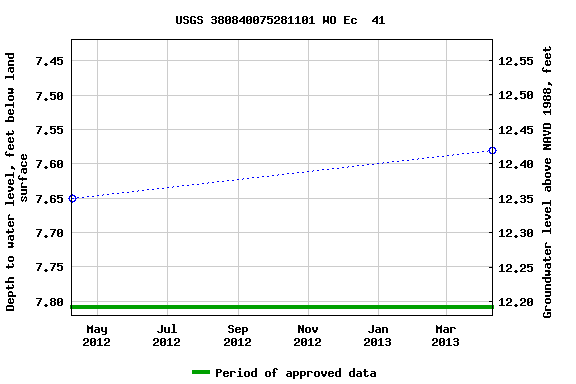 Graph of groundwater level data at USGS 380840075281101 WO Ec  41