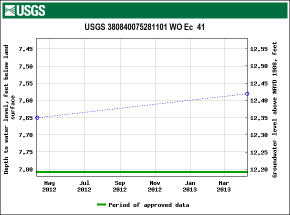 Graph of groundwater level data at USGS 380840075281101 WO Ec  41