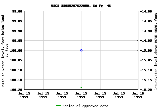 Graph of groundwater level data at USGS 380852076220501 SM Fg  46