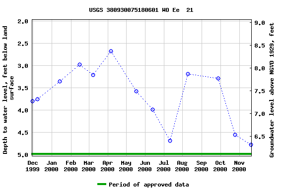 Graph of groundwater level data at USGS 380930075180601 WO Ee  21