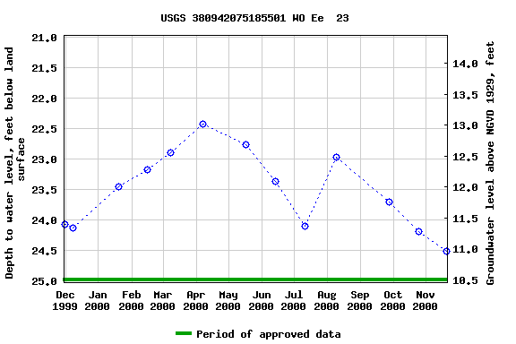 Graph of groundwater level data at USGS 380942075185501 WO Ee  23