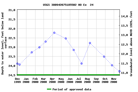 Graph of groundwater level data at USGS 380942075185502 WO Ee  24