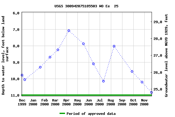 Graph of groundwater level data at USGS 380942075185503 WO Ee  25