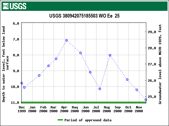 Graph of groundwater level data at USGS 380942075185503 WO Ee  25