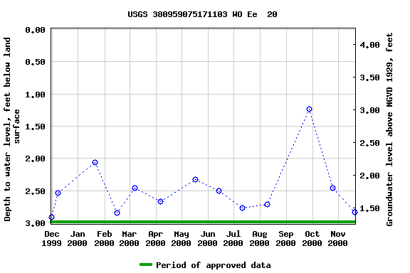 Graph of groundwater level data at USGS 380959075171103 WO Ee  20