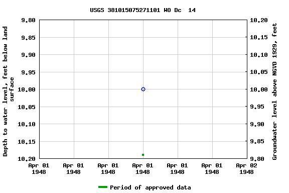 Graph of groundwater level data at USGS 381015075271101 WO Dc  14