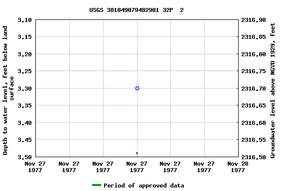 Graph of groundwater level data at USGS 381049079482901 32P  2