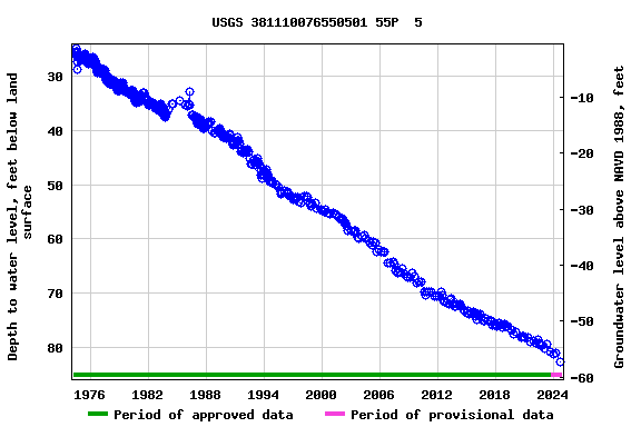 Graph of groundwater level data at USGS 381110076550501 55P  5