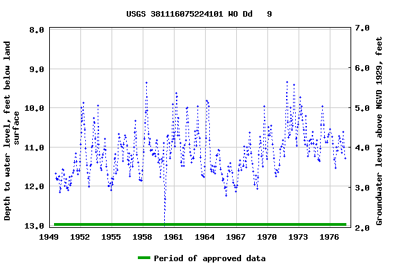 Graph of groundwater level data at USGS 381116075224101 WO Dd   9