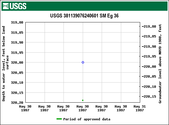 Graph of groundwater level data at USGS 381139076240601 SM Eg 36