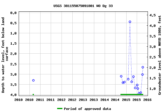 Graph of groundwater level data at USGS 381155075091801 WO Dg 33