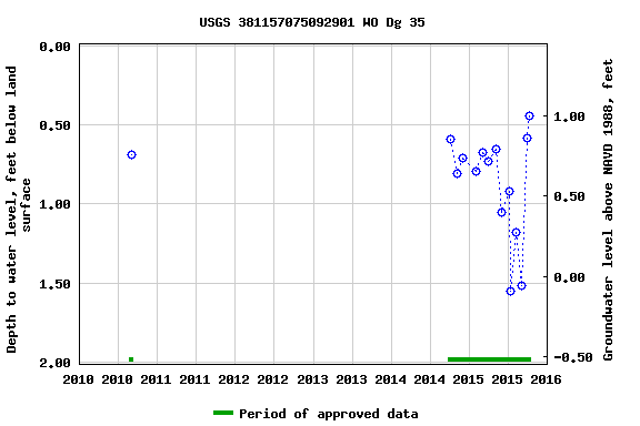 Graph of groundwater level data at USGS 381157075092901 WO Dg 35