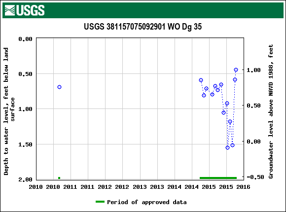 Graph of groundwater level data at USGS 381157075092901 WO Dg 35