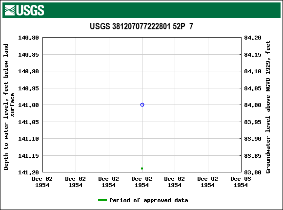 Graph of groundwater level data at USGS 381207077222801 52P  7