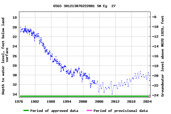 Graph of groundwater level data at USGS 381213076222801 SM Eg  27