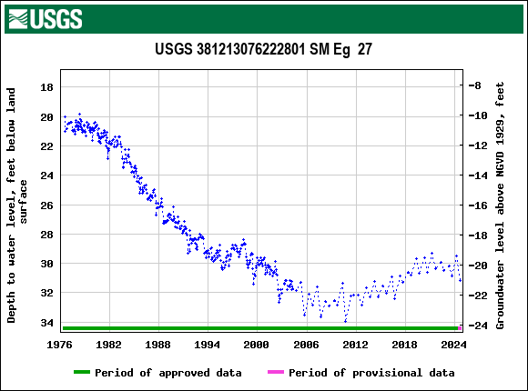 Graph of groundwater level data at USGS 381213076222801 SM Eg  27