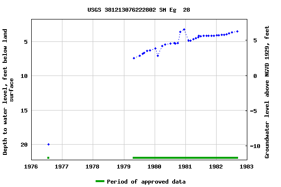 Graph of groundwater level data at USGS 381213076222802 SM Eg  28