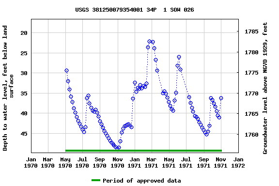 Graph of groundwater level data at USGS 381250079354001 34P  1 SOW 026