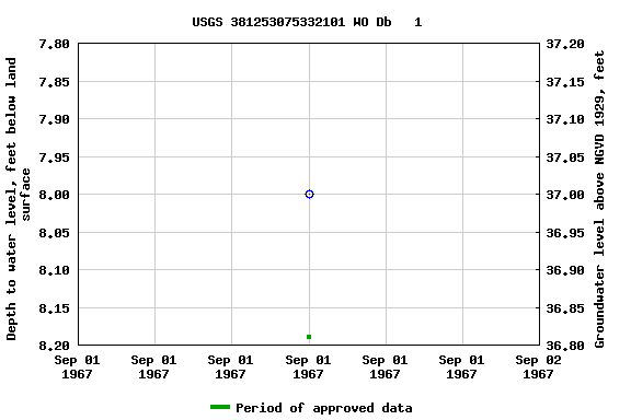 Graph of groundwater level data at USGS 381253075332101 WO Db   1