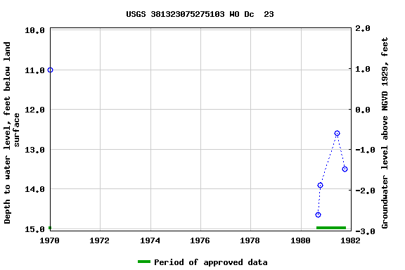 Graph of groundwater level data at USGS 381323075275103 WO Dc  23