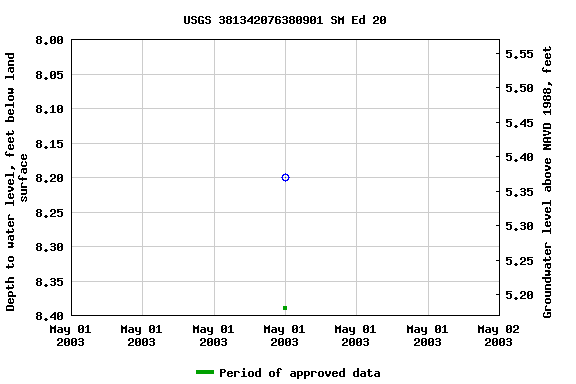 Graph of groundwater level data at USGS 381342076380901 SM Ed 20