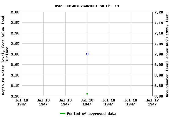 Graph of groundwater level data at USGS 381407076463001 SM Eb  13