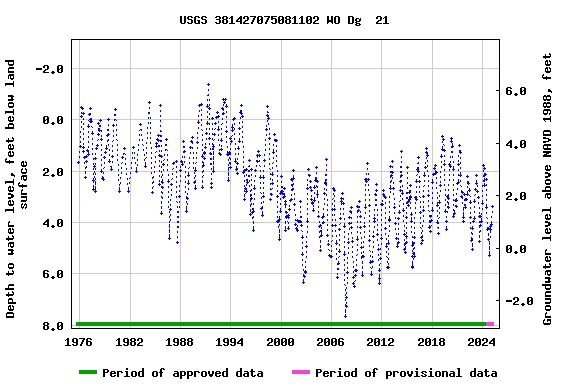 Graph of groundwater level data at USGS 381427075081102 WO Dg  21