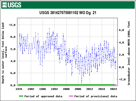 Graph of groundwater level data at USGS 381427075081102 WO Dg  21