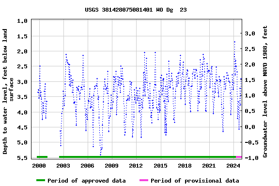 Graph of groundwater level data at USGS 381428075081401 WO Dg  23