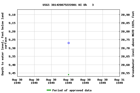 Graph of groundwater level data at USGS 381428075222801 WI Dh   3