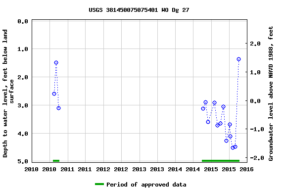 Graph of groundwater level data at USGS 381450075075401 WO Dg 27