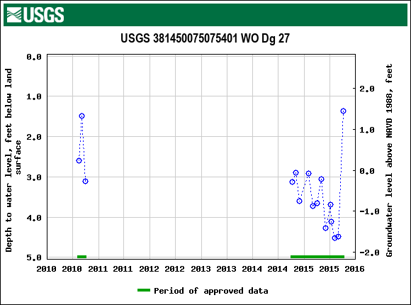 Graph of groundwater level data at USGS 381450075075401 WO Dg 27