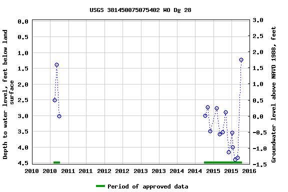 Graph of groundwater level data at USGS 381450075075402 WO Dg 28