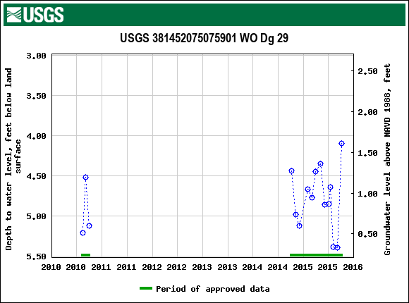 Graph of groundwater level data at USGS 381452075075901 WO Dg 29