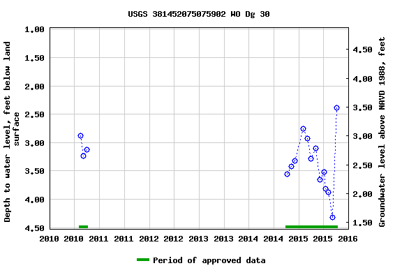 Graph of groundwater level data at USGS 381452075075902 WO Dg 30