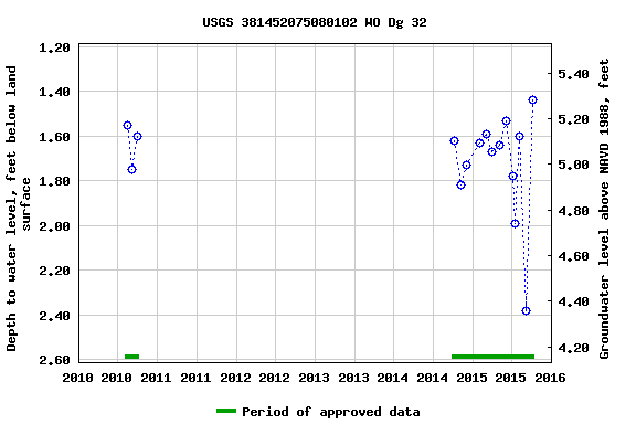 Graph of groundwater level data at USGS 381452075080102 WO Dg 32