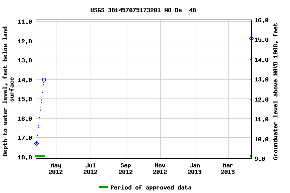 Graph of groundwater level data at USGS 381457075173201 WO De  48