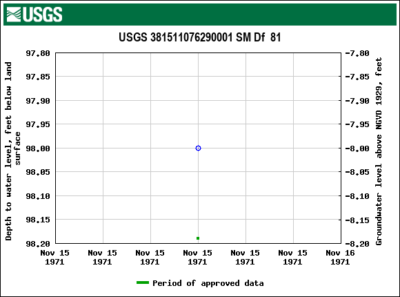 Graph of groundwater level data at USGS 381511076290001 SM Df  81