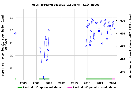 Graph of groundwater level data at USGS 381524085452301 D16D86-8  Galt House