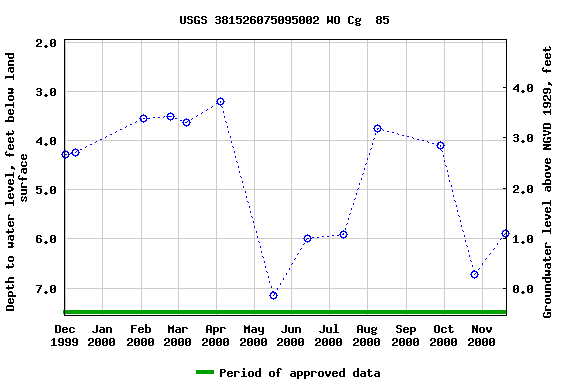 Graph of groundwater level data at USGS 381526075095002 WO Cg  85