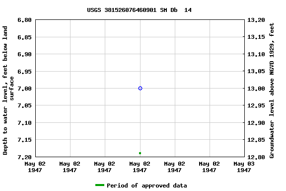 Graph of groundwater level data at USGS 381526076460901 SM Db  14