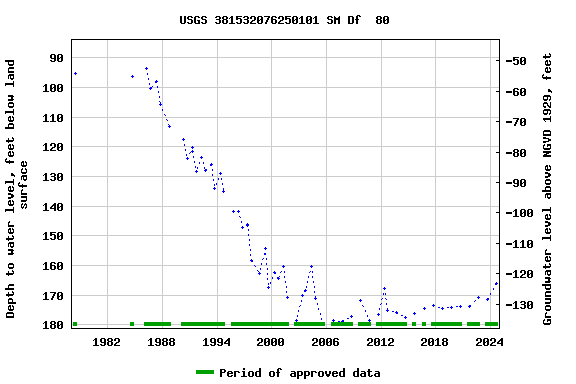 Graph of groundwater level data at USGS 381532076250101 SM Df  80