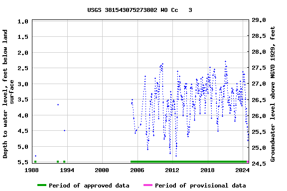 Graph of groundwater level data at USGS 381543075273802 WO Cc   3