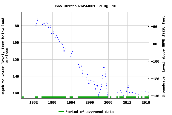 Graph of groundwater level data at USGS 381555076244801 SM Dg  10