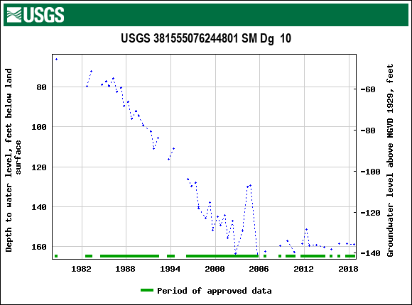 Graph of groundwater level data at USGS 381555076244801 SM Dg  10