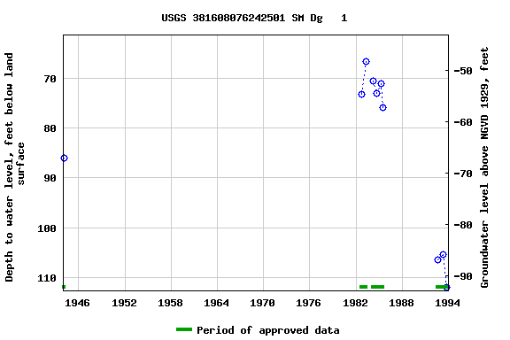 Graph of groundwater level data at USGS 381608076242501 SM Dg   1