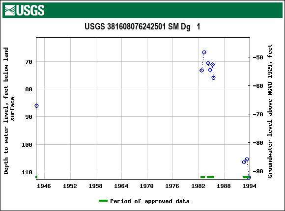 Graph of groundwater level data at USGS 381608076242501 SM Dg   1